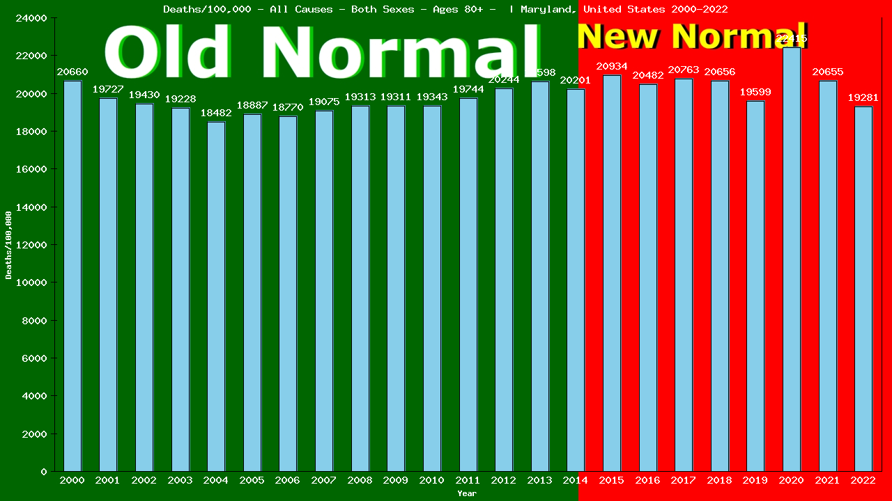 Graph showing Deaths/100,000 Both Sexes 80+ from All Causes